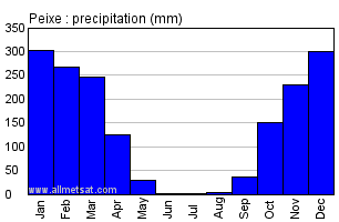 Peixe, Tocantins Brazil Annual Precipitation Graph